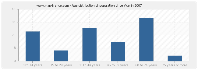 Age distribution of population of Le Vicel in 2007